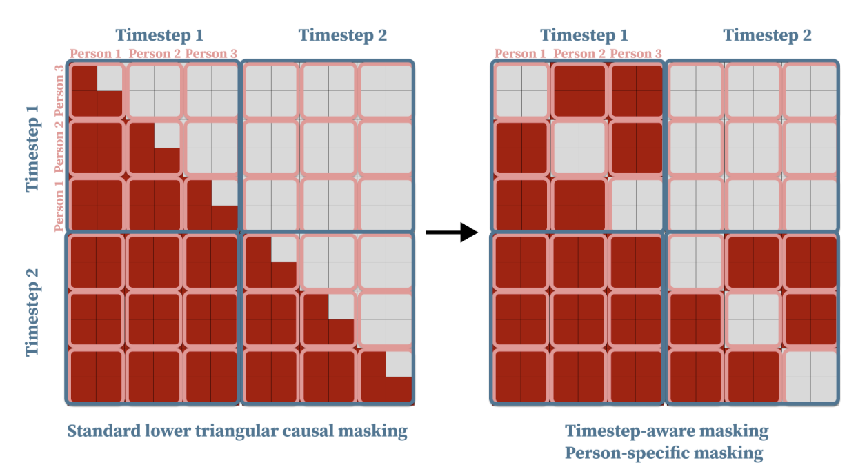 M3PT: A Transformer for Multimodal, Multi-Party Social Signal Prediction with Person-aware Blockwise Attention