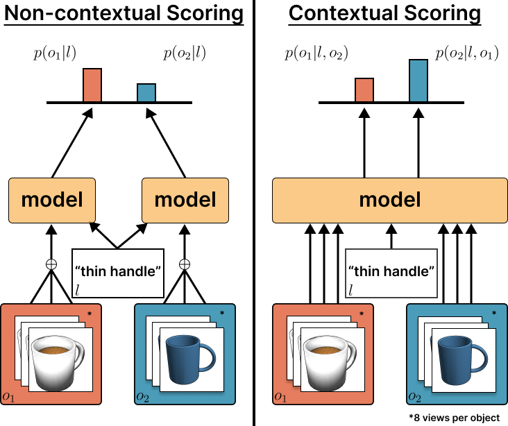 Which One? Leveraging Context Between Objects and Multiple Views for Language Grounding